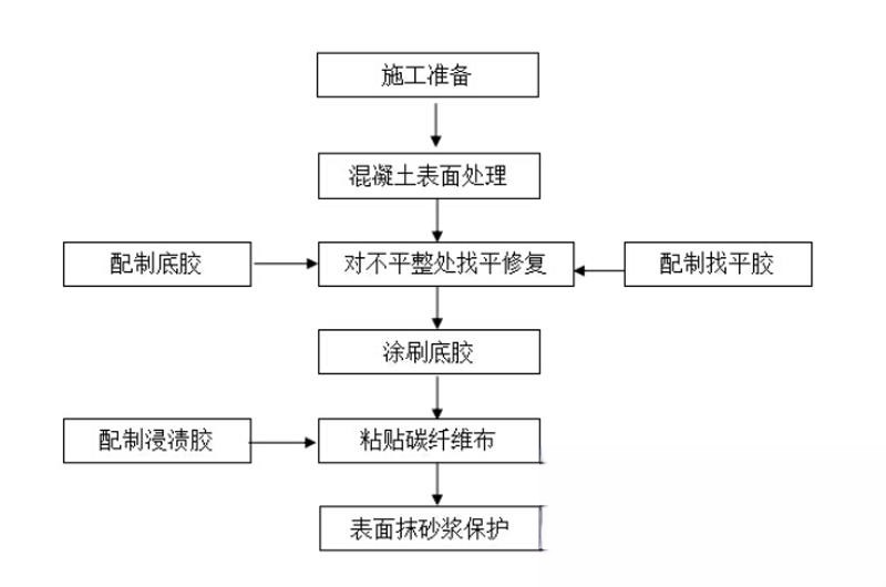 郎溪碳纤维加固的优势以及使用方法